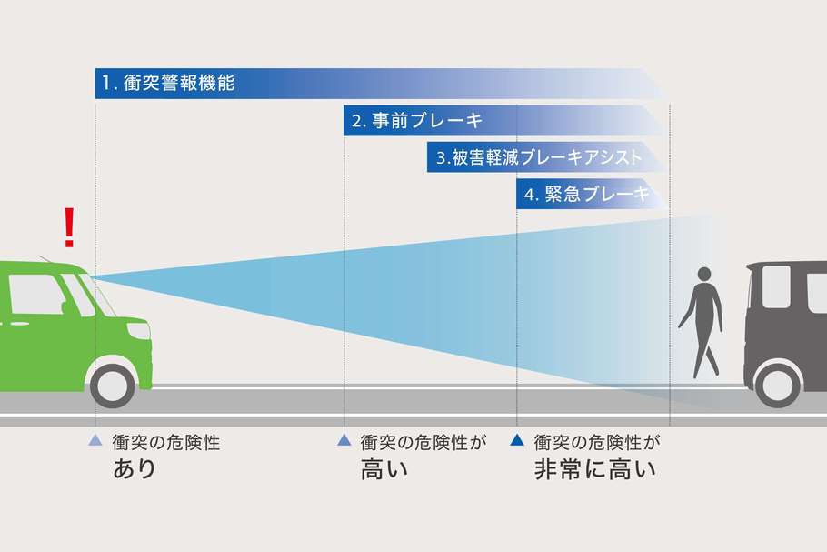 図:衝突警報機能(対車両・対歩行者)/衝突回避支援ブレーキ機能(対車両・対歩行者)
