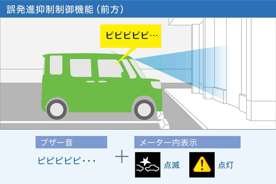 図:誤発進抑制制御機能(前方)