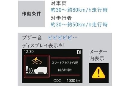 衝突警報機能(対車両・対歩行者)/衝突回避支援ブレーキ機能(対車両・対歩行者)