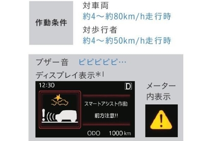 衝突警報機能(対車両・対歩行者)/衝突回避支援ブレーキ機能(対車両・対歩行者)